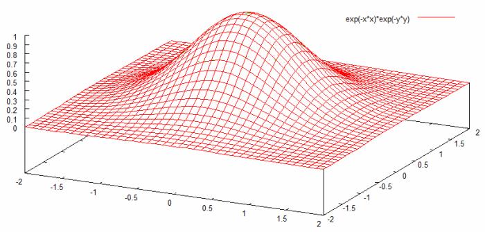 A simple bidimensional function we can try to maximize using a genetic algorithm.