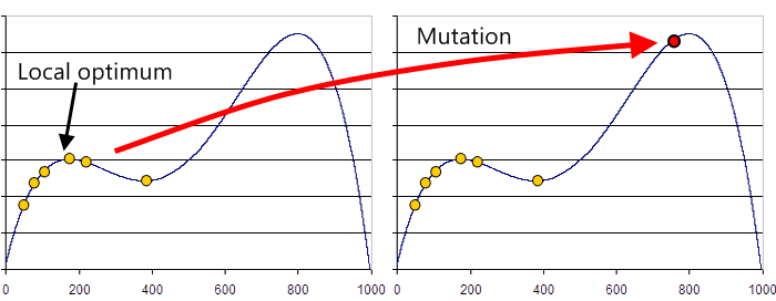 Without mutation the solution pool (yellow) could converge to a local optimum solution. Mutation can bring diversity to the population.