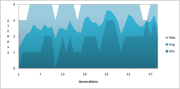 XOR gate fitness on a population of size 20.
