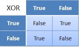XOR truth table