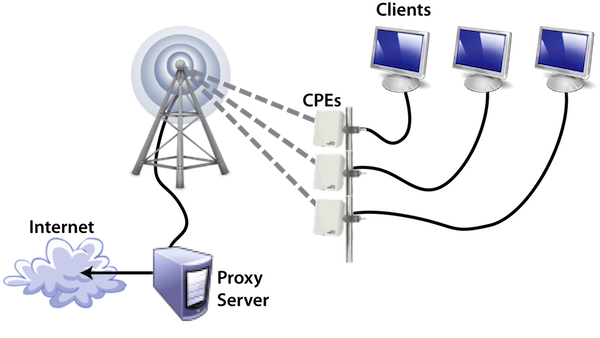 The Wireless Multicast TV setup schematic