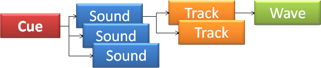 The hierarchy of XACT items: Cues > Sounds > Tracks > Waves