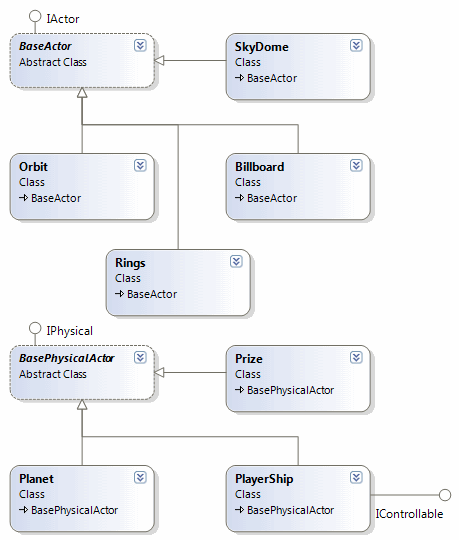 Actors hierarchy