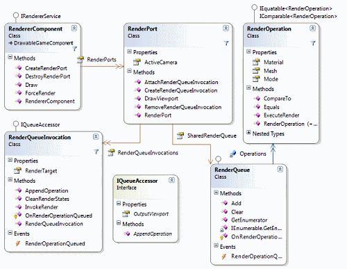 Renderer component