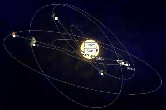 Solar system with scene nodes
