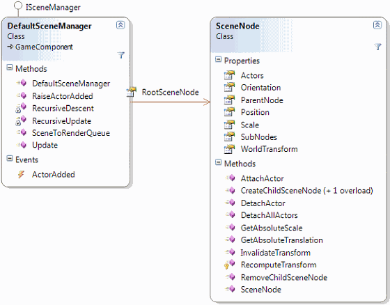 A SceneManager and a SceneNode is all you need