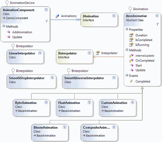 The animation framework architecture